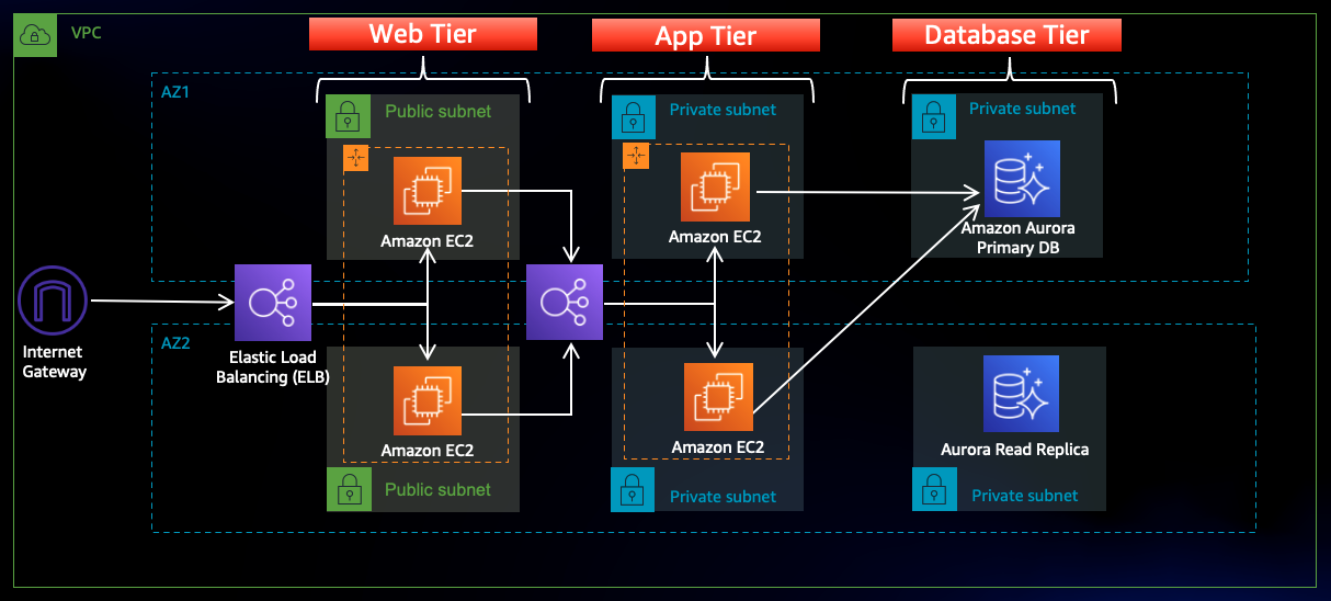 Building a 3-Tier Web Architecture Using Terraform and AWS